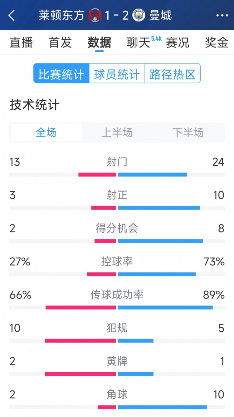 艰难取胜,曼城2-1莱顿东方全场数据:射门24-13,射正10-3