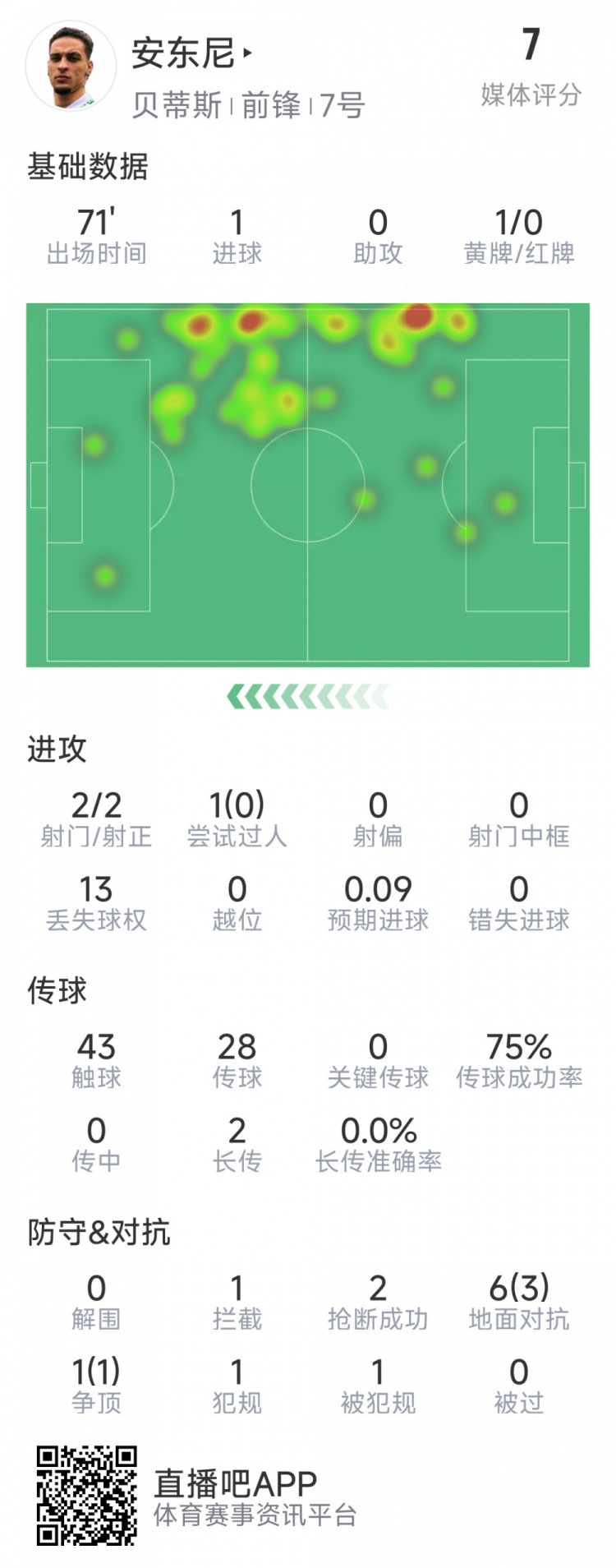 安东尼本场数据:1粒进球,2次射门均射正,7次对抗4成功