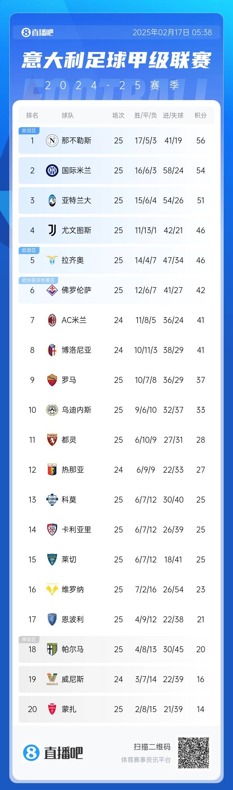 意甲积分榜:尤文联赛3连胜升前四,国米无缘登顶距榜首2分