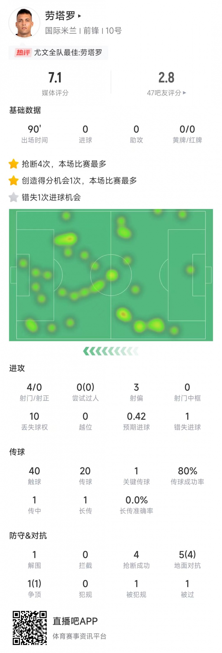 劳塔罗本场数据:4次射门0射正&错失1次机会,4次抢断全场最多