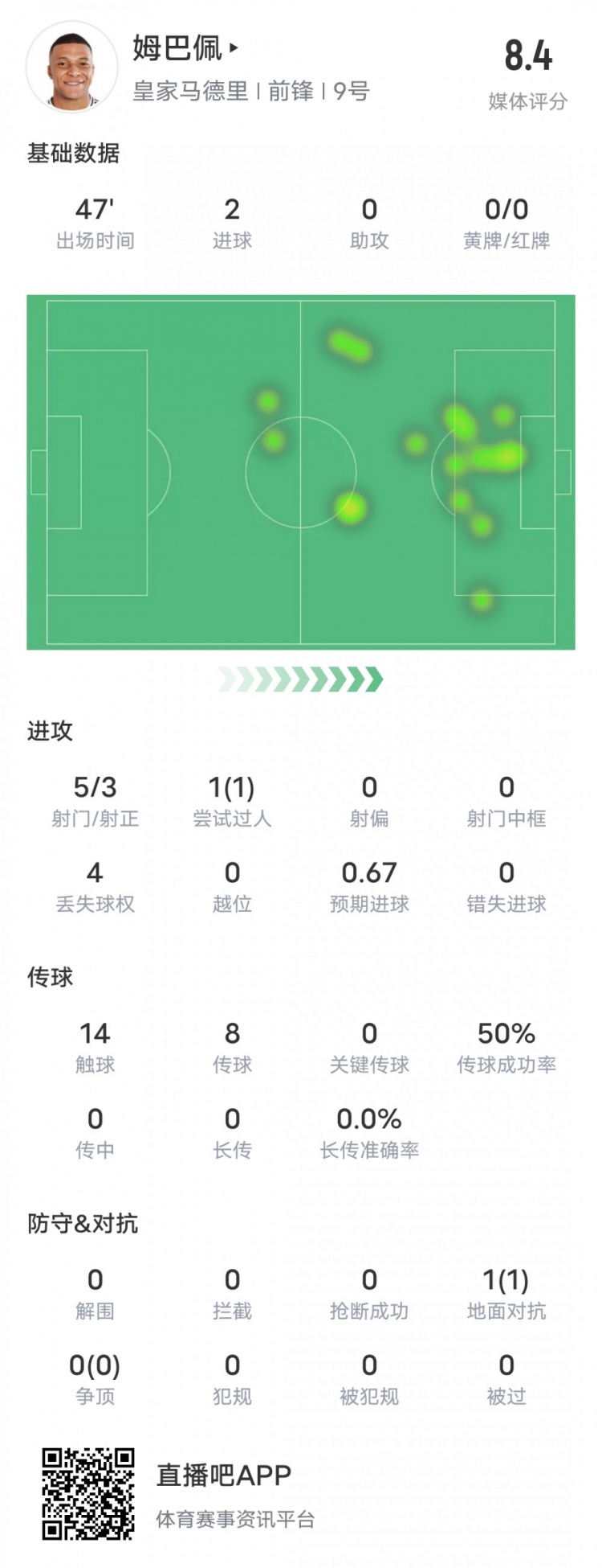 强!姆巴佩半场数据:5射3正2进球+1过人成功,评分8.4