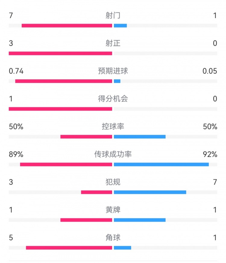 皇马2-0曼城半场数据:皇马7射3正,曼城仅1射0正,控球率五五开