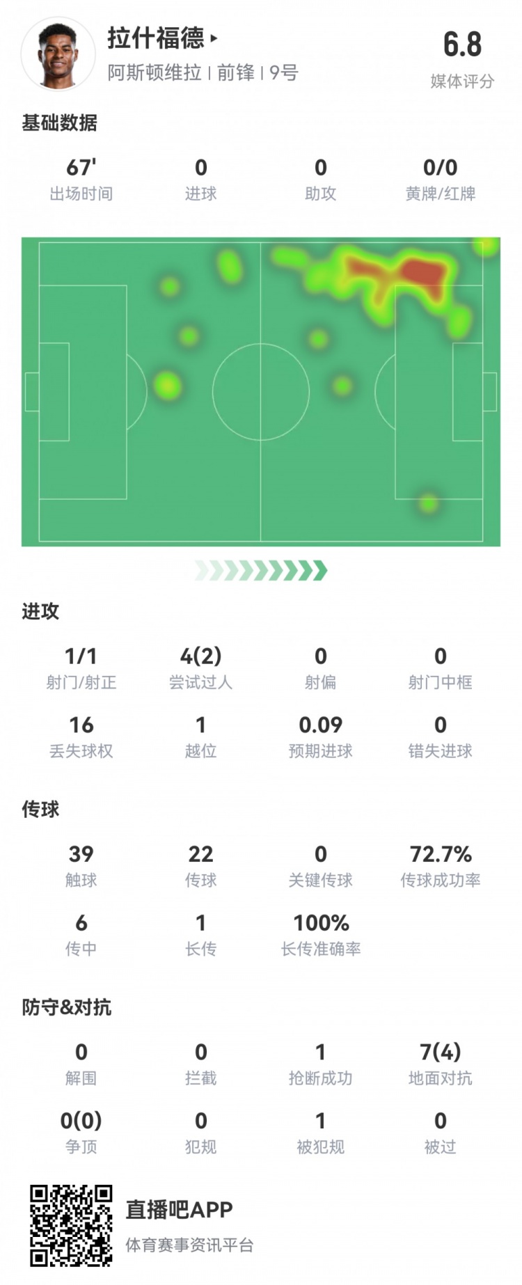 拉什福德数据:首发67分钟1射1正,2次过人16次丢失球权,评分6.8