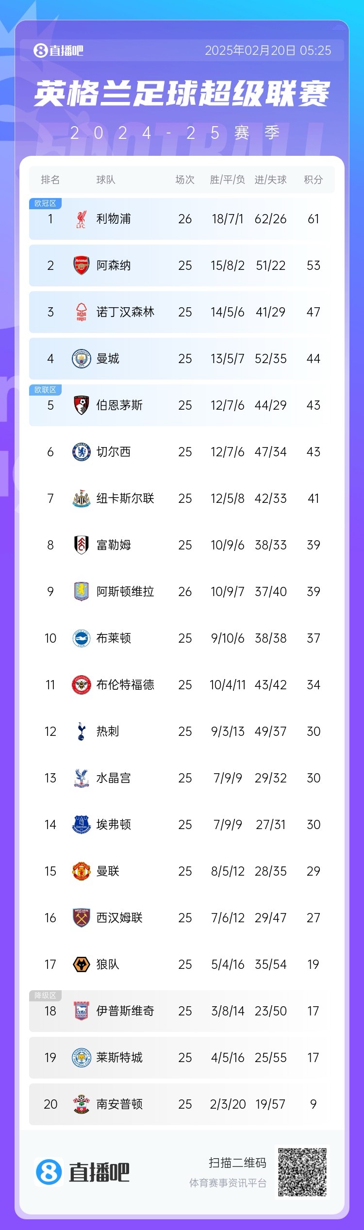 领头羊刹车!英超积分榜:利物浦近3轮2平,多赛1场8分领跑