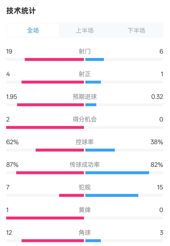 那不勒斯1-1国米数据:射门19-6,射正4-1,控球率62%-38%